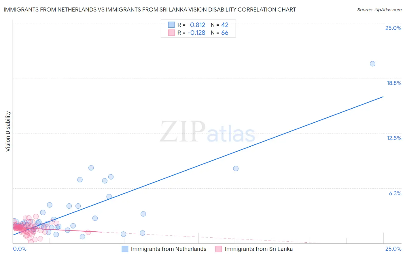 Immigrants from Netherlands vs Immigrants from Sri Lanka Vision Disability