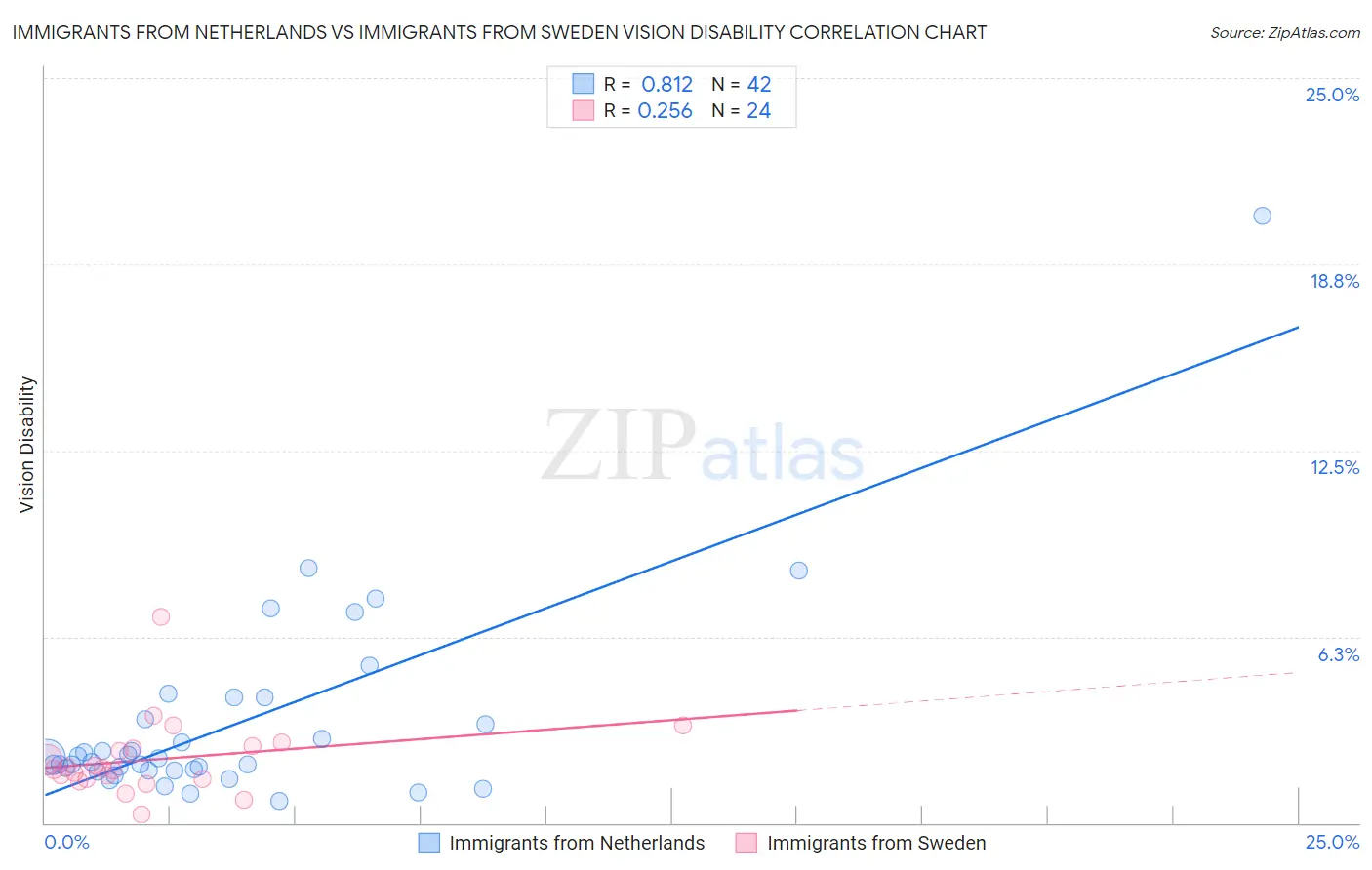Immigrants from Netherlands vs Immigrants from Sweden Vision Disability