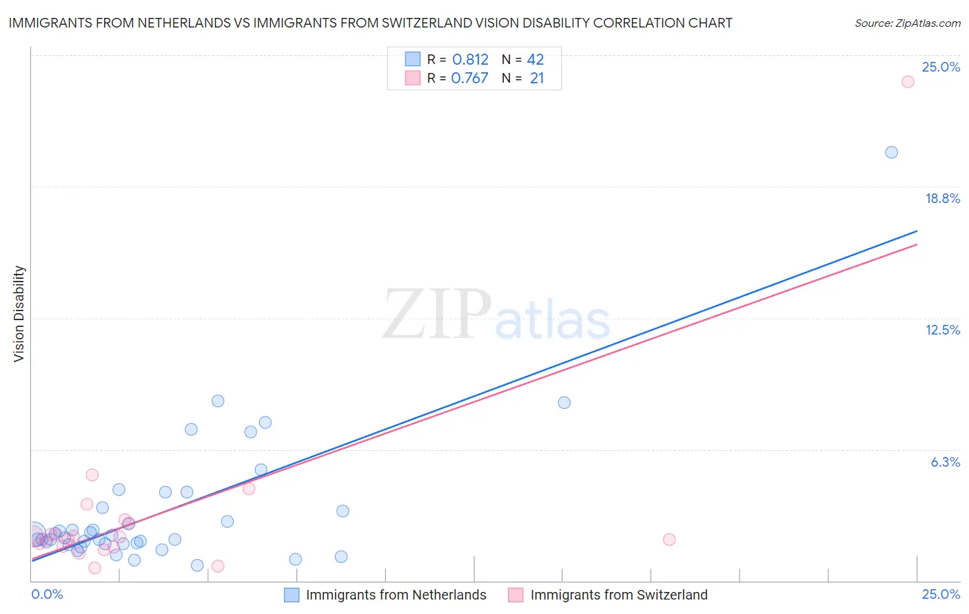 Immigrants from Netherlands vs Immigrants from Switzerland Vision Disability