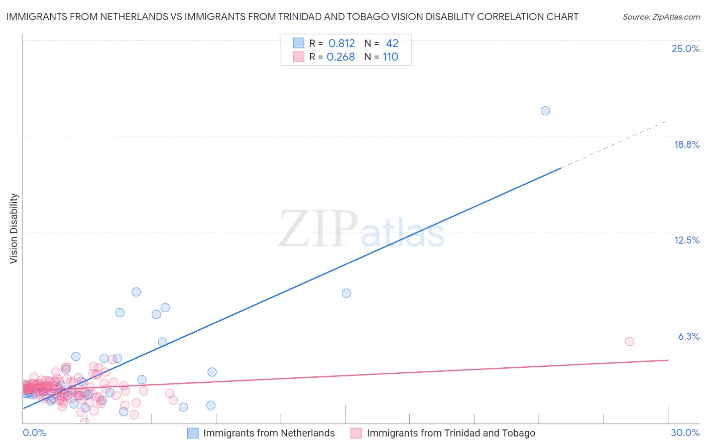 Immigrants from Netherlands vs Immigrants from Trinidad and Tobago Vision Disability