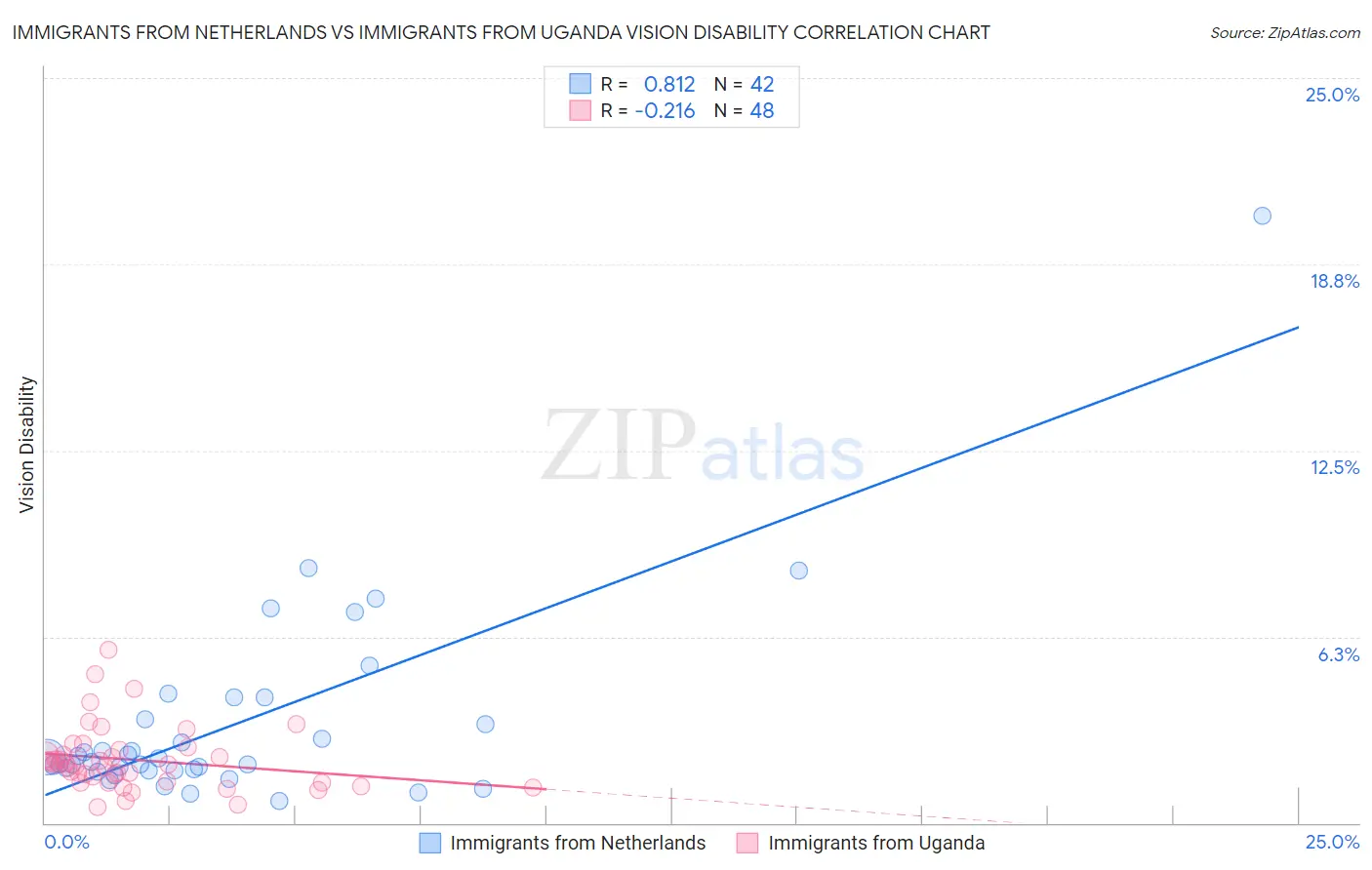 Immigrants from Netherlands vs Immigrants from Uganda Vision Disability