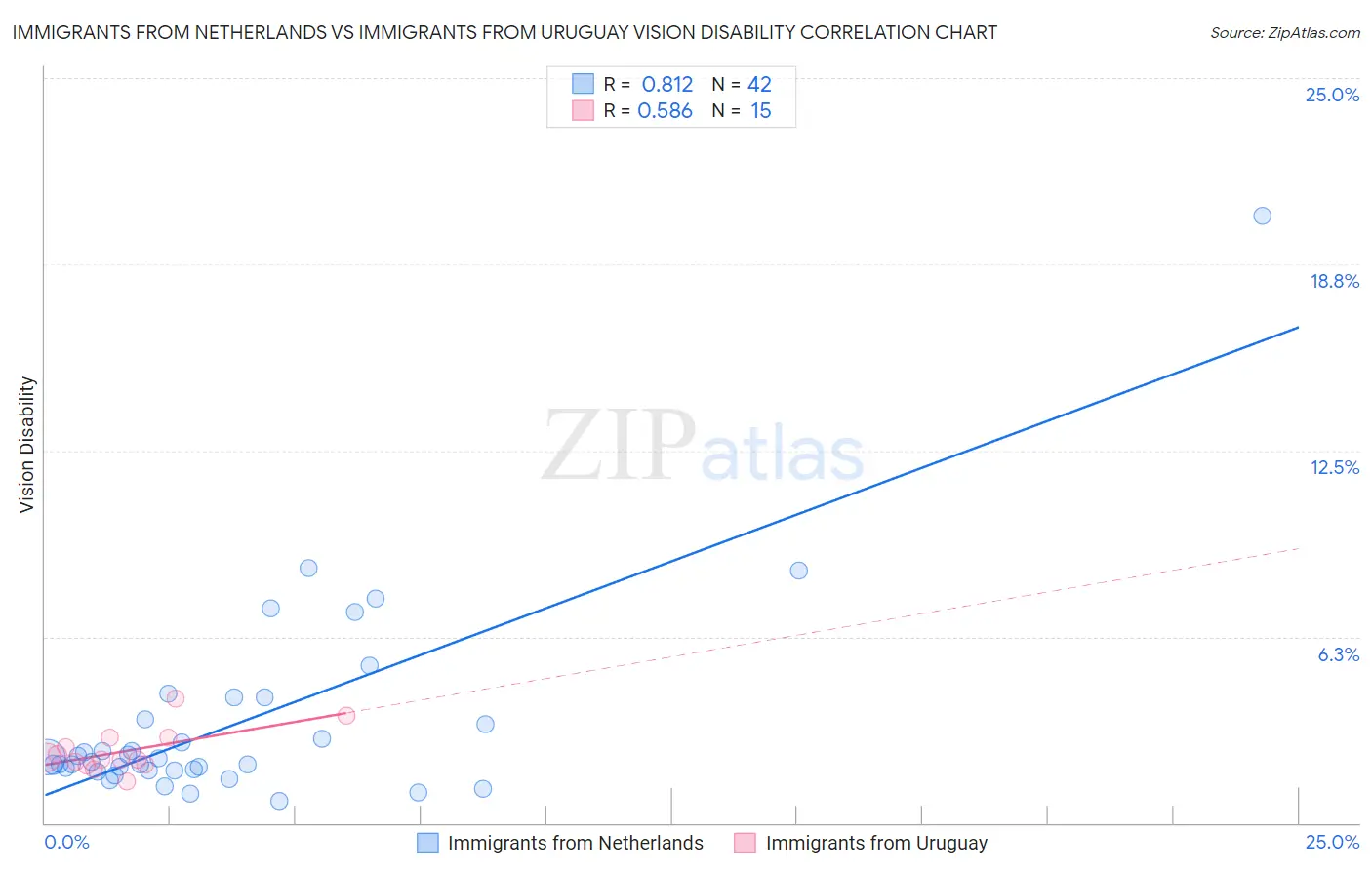 Immigrants from Netherlands vs Immigrants from Uruguay Vision Disability