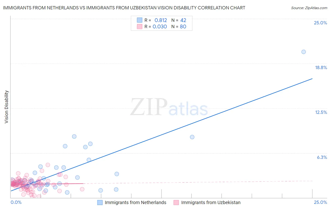 Immigrants from Netherlands vs Immigrants from Uzbekistan Vision Disability