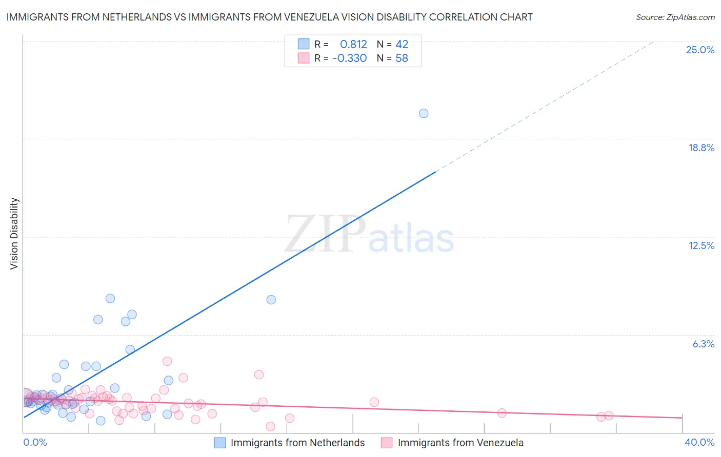 Immigrants from Netherlands vs Immigrants from Venezuela Vision Disability