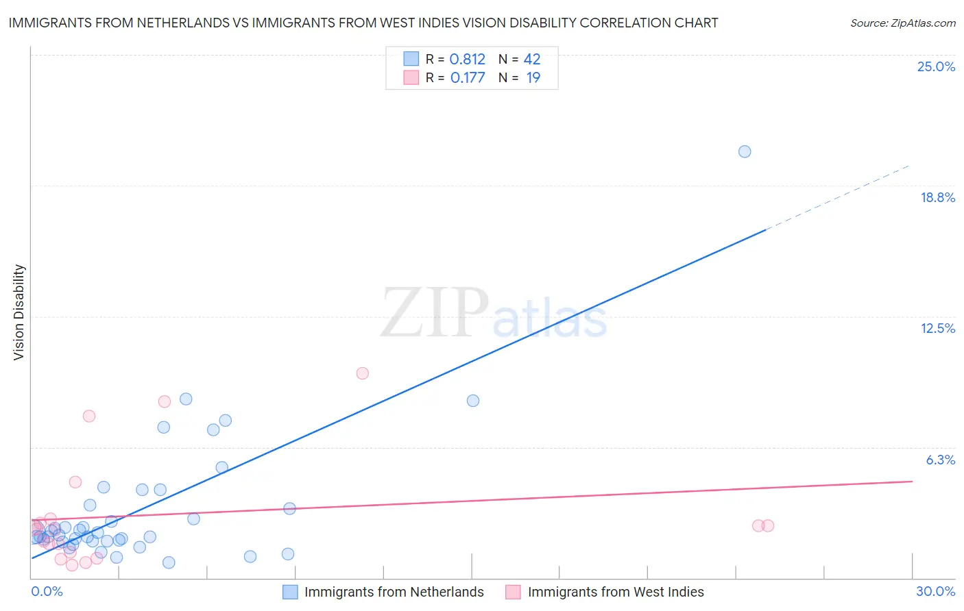 Immigrants from Netherlands vs Immigrants from West Indies Vision Disability
