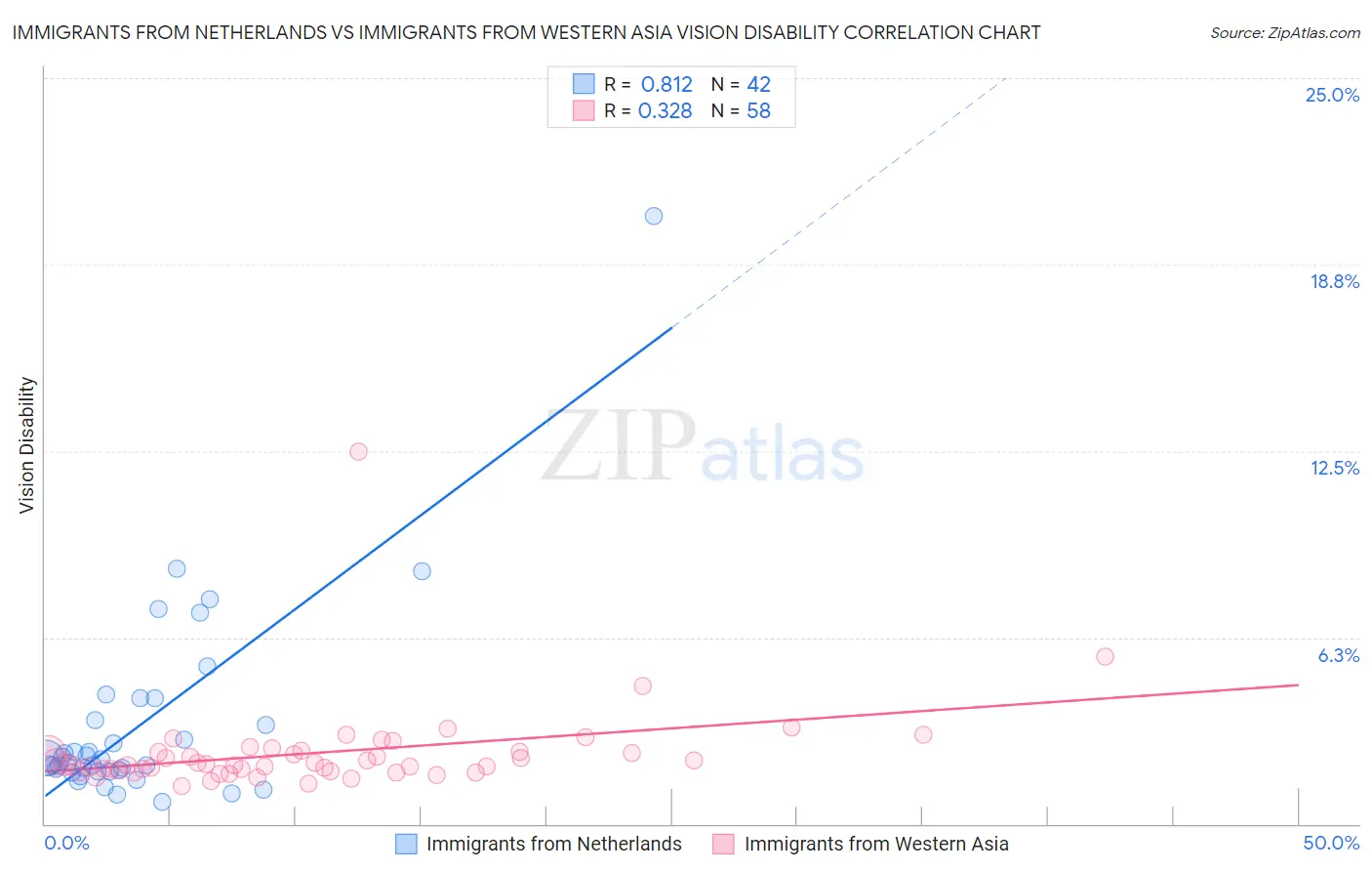 Immigrants from Netherlands vs Immigrants from Western Asia Vision Disability