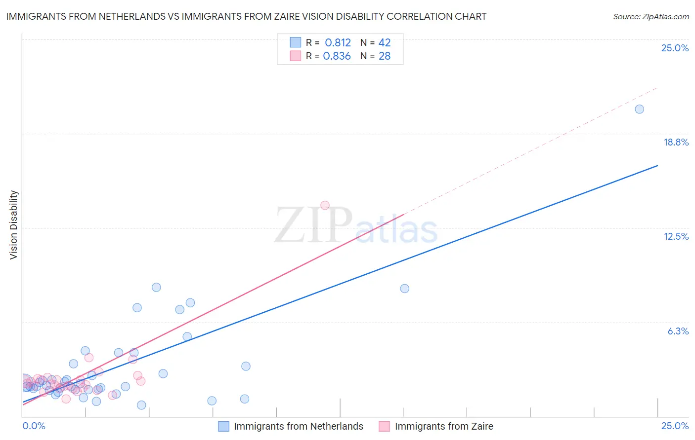 Immigrants from Netherlands vs Immigrants from Zaire Vision Disability