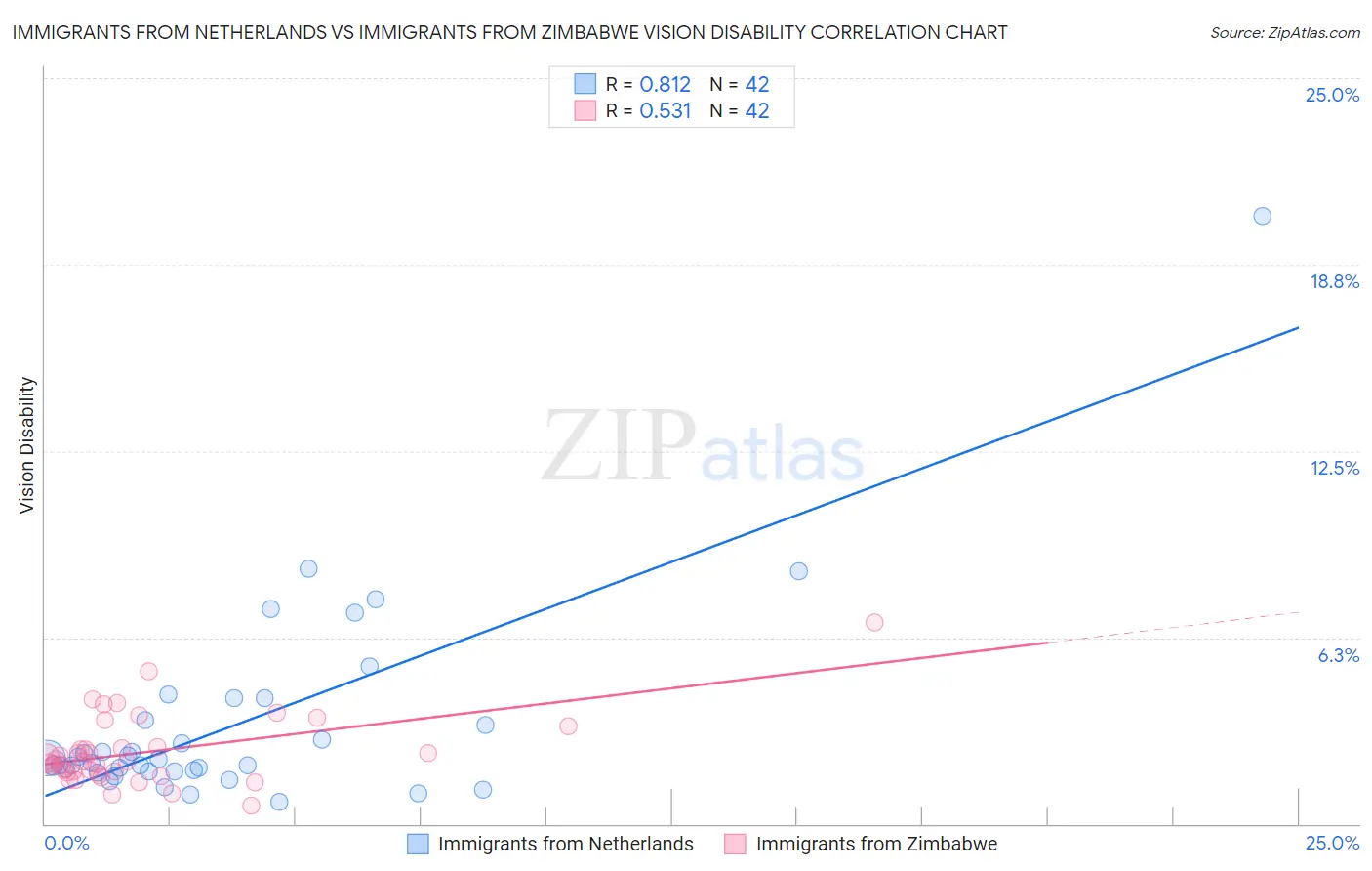 Immigrants from Netherlands vs Immigrants from Zimbabwe Vision Disability