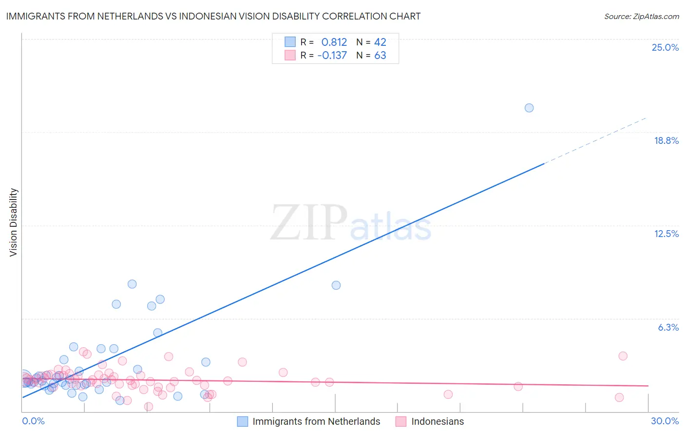 Immigrants from Netherlands vs Indonesian Vision Disability