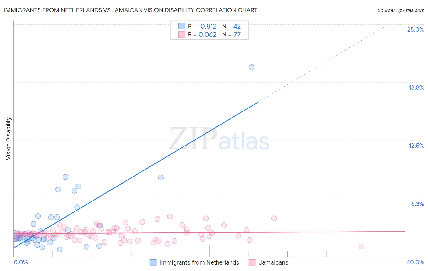 Immigrants from Netherlands vs Jamaican Vision Disability