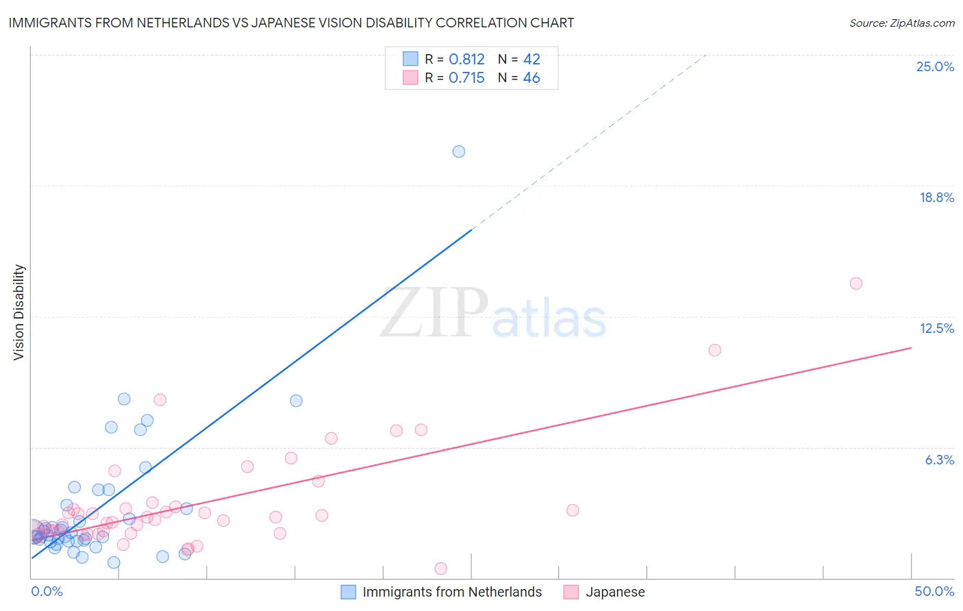 Immigrants from Netherlands vs Japanese Vision Disability