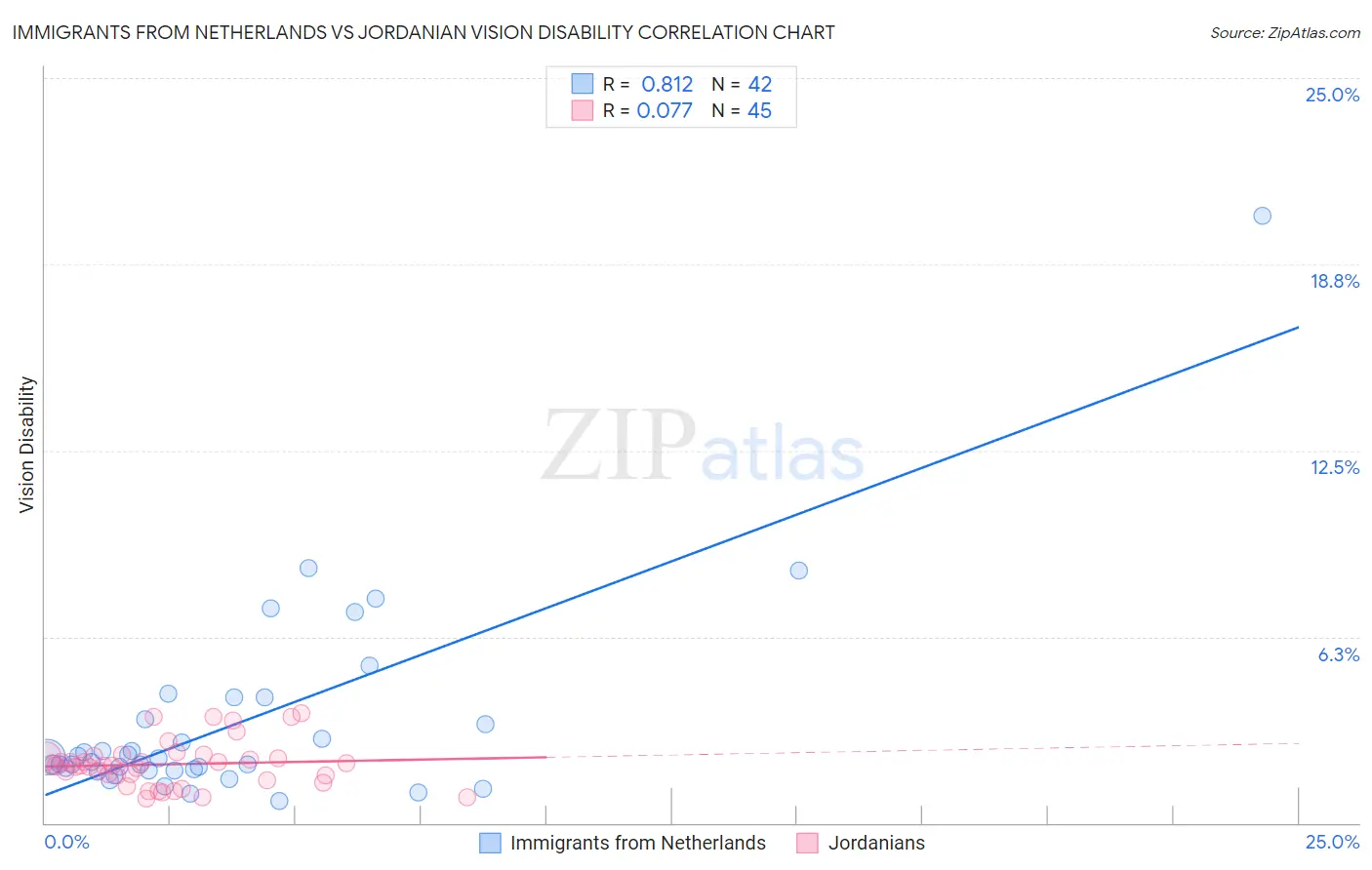 Immigrants from Netherlands vs Jordanian Vision Disability