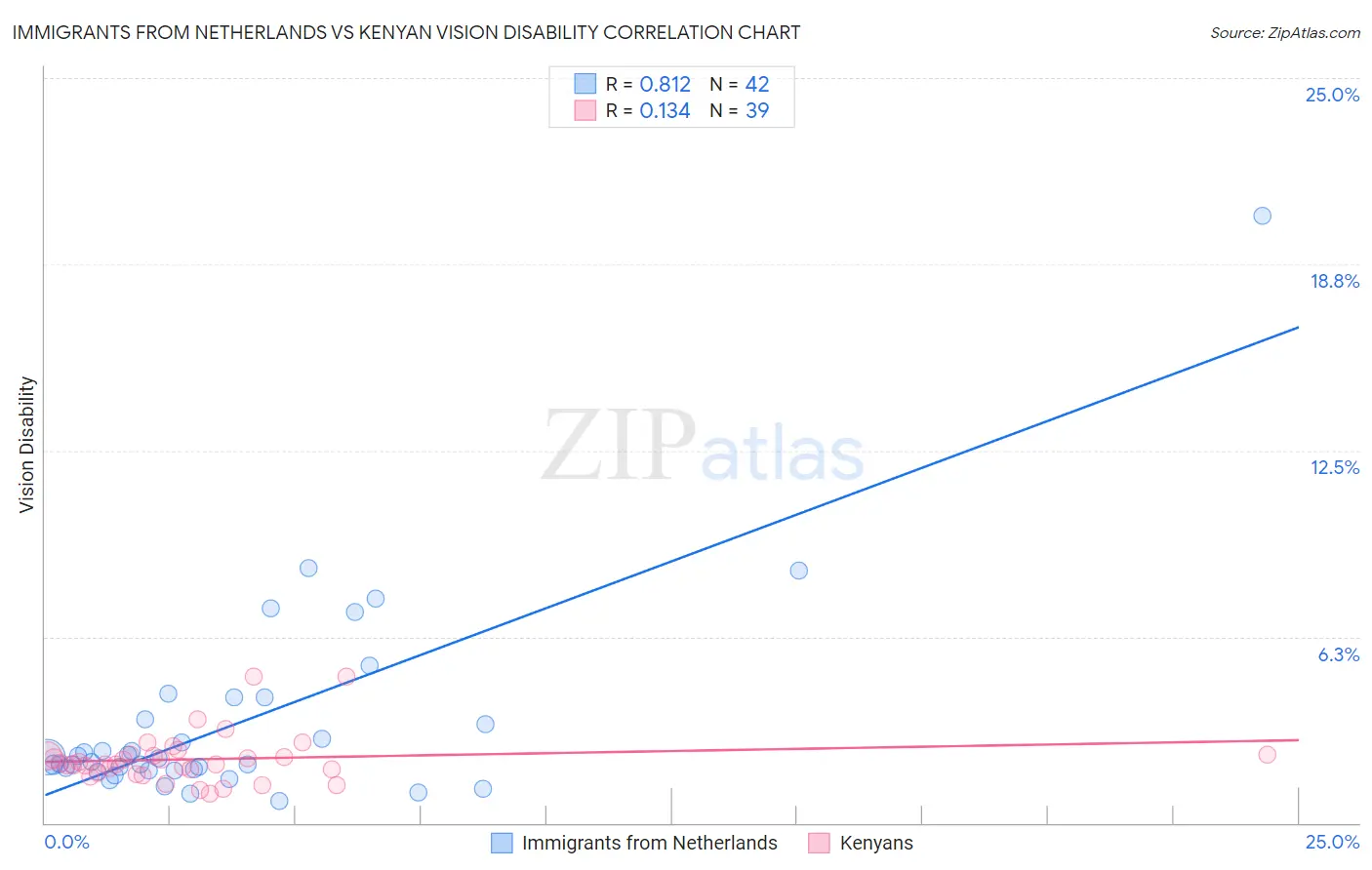 Immigrants from Netherlands vs Kenyan Vision Disability