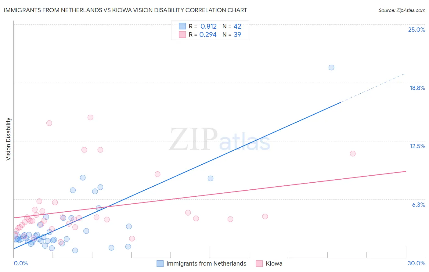 Immigrants from Netherlands vs Kiowa Vision Disability