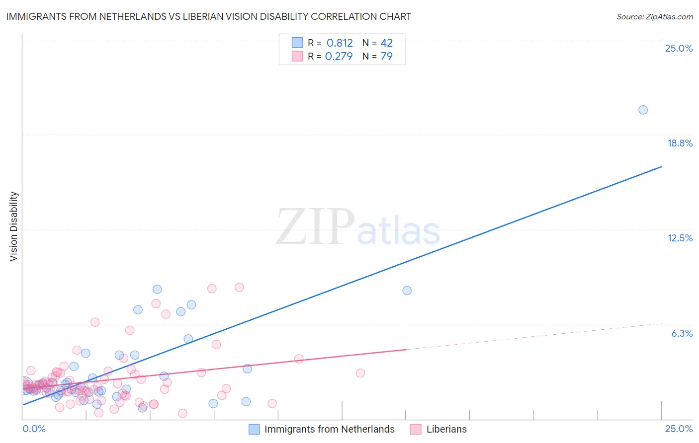 Immigrants from Netherlands vs Liberian Vision Disability