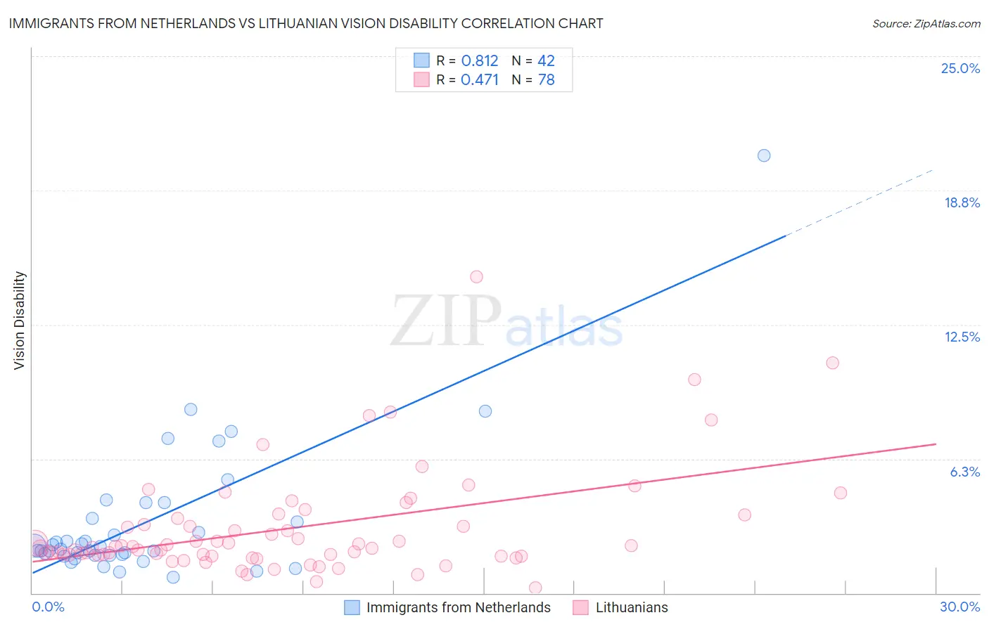 Immigrants from Netherlands vs Lithuanian Vision Disability