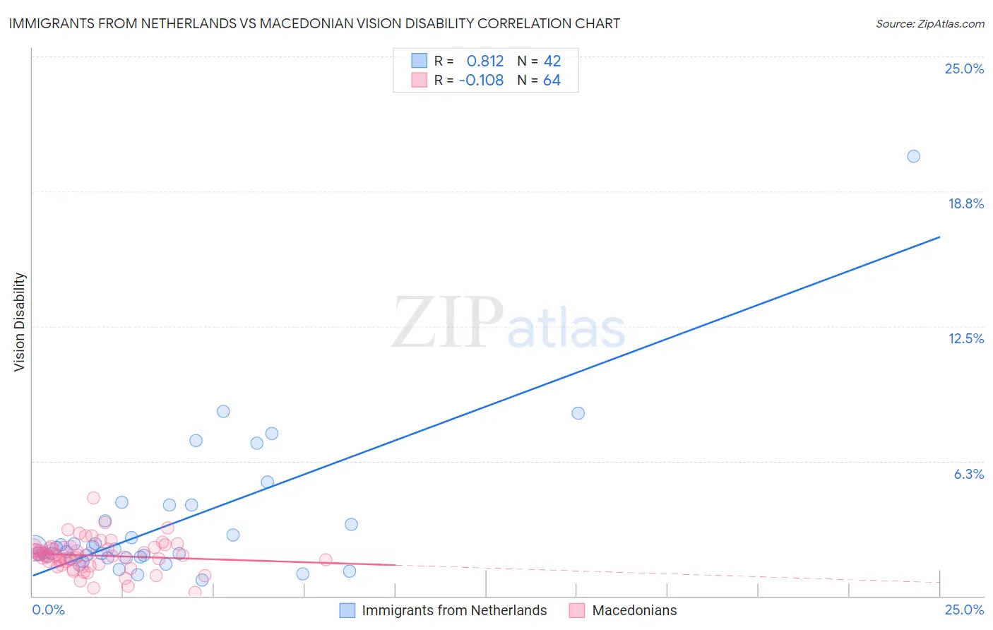 Immigrants from Netherlands vs Macedonian Vision Disability