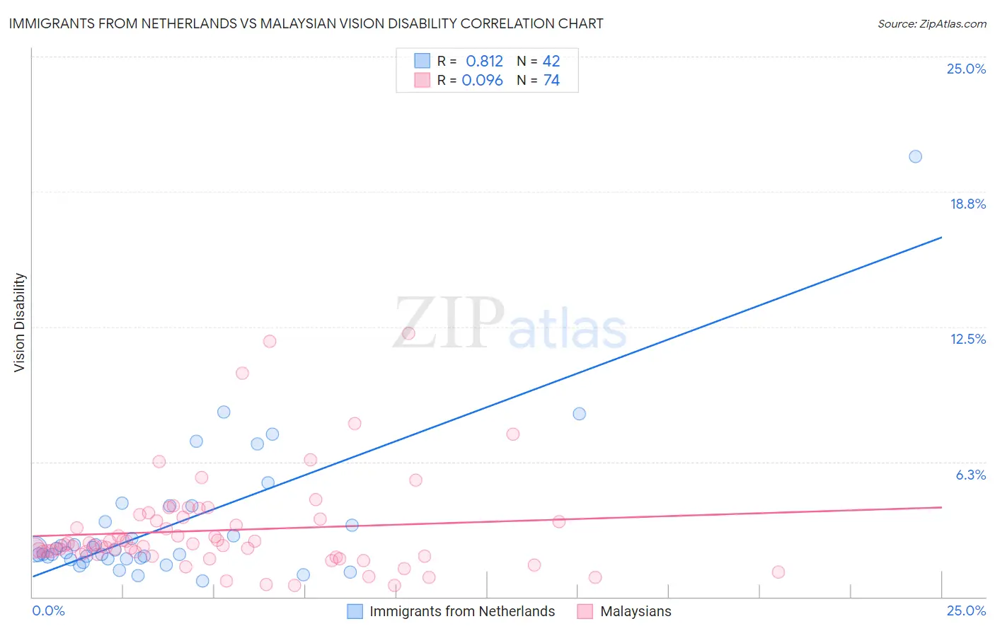 Immigrants from Netherlands vs Malaysian Vision Disability