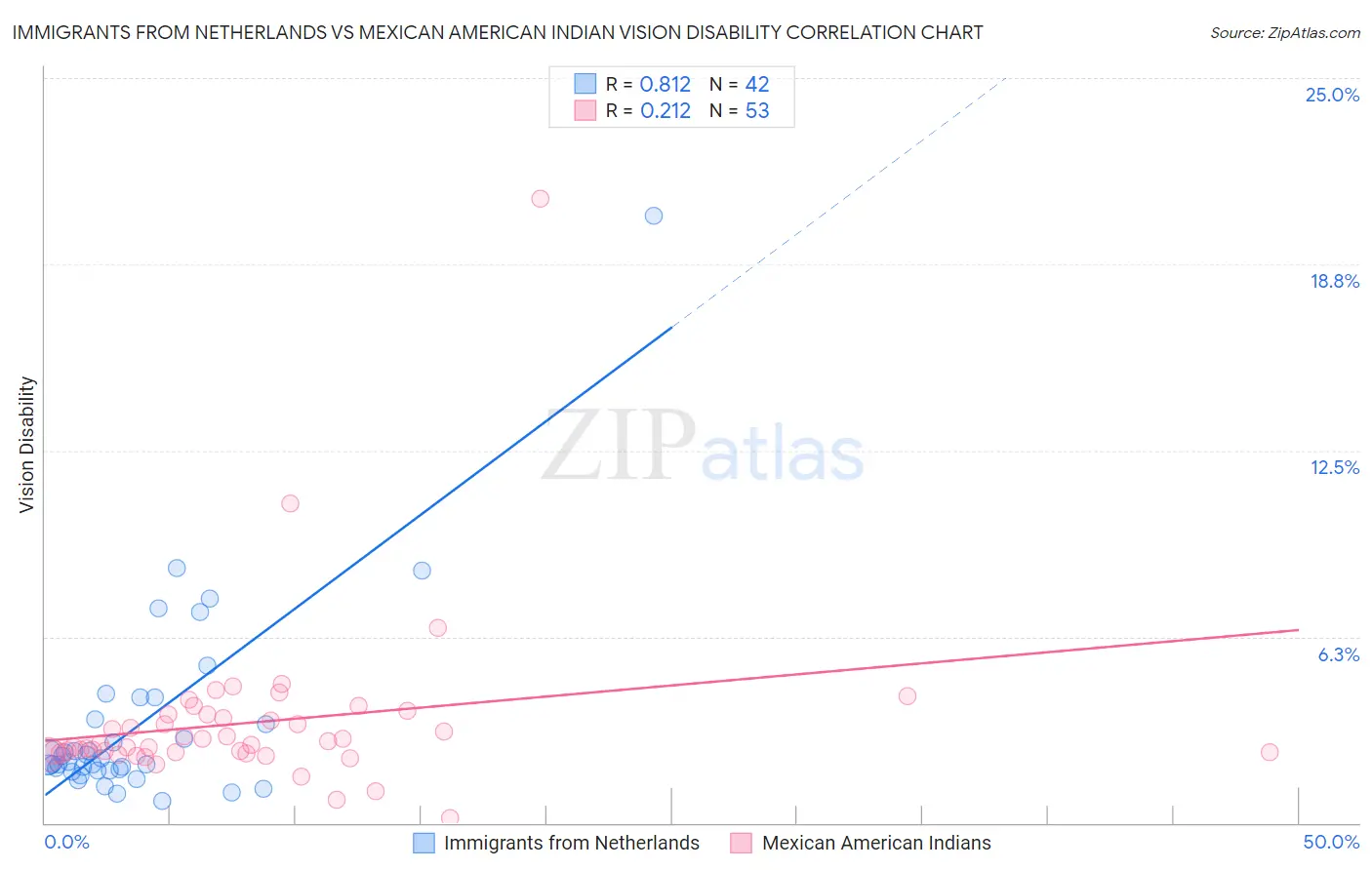 Immigrants from Netherlands vs Mexican American Indian Vision Disability