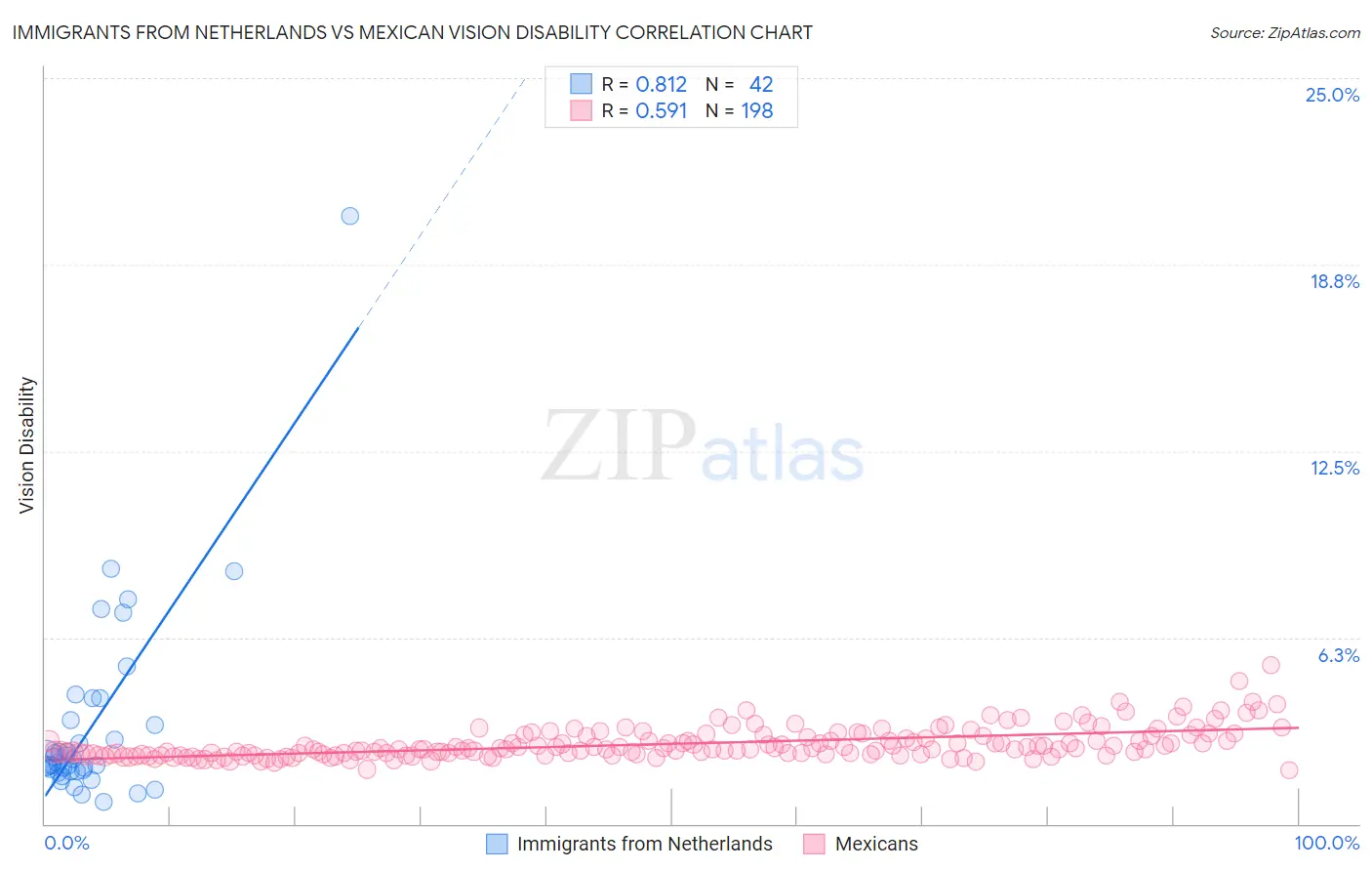 Immigrants from Netherlands vs Mexican Vision Disability