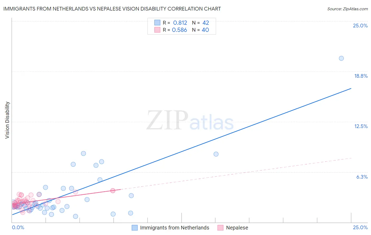 Immigrants from Netherlands vs Nepalese Vision Disability