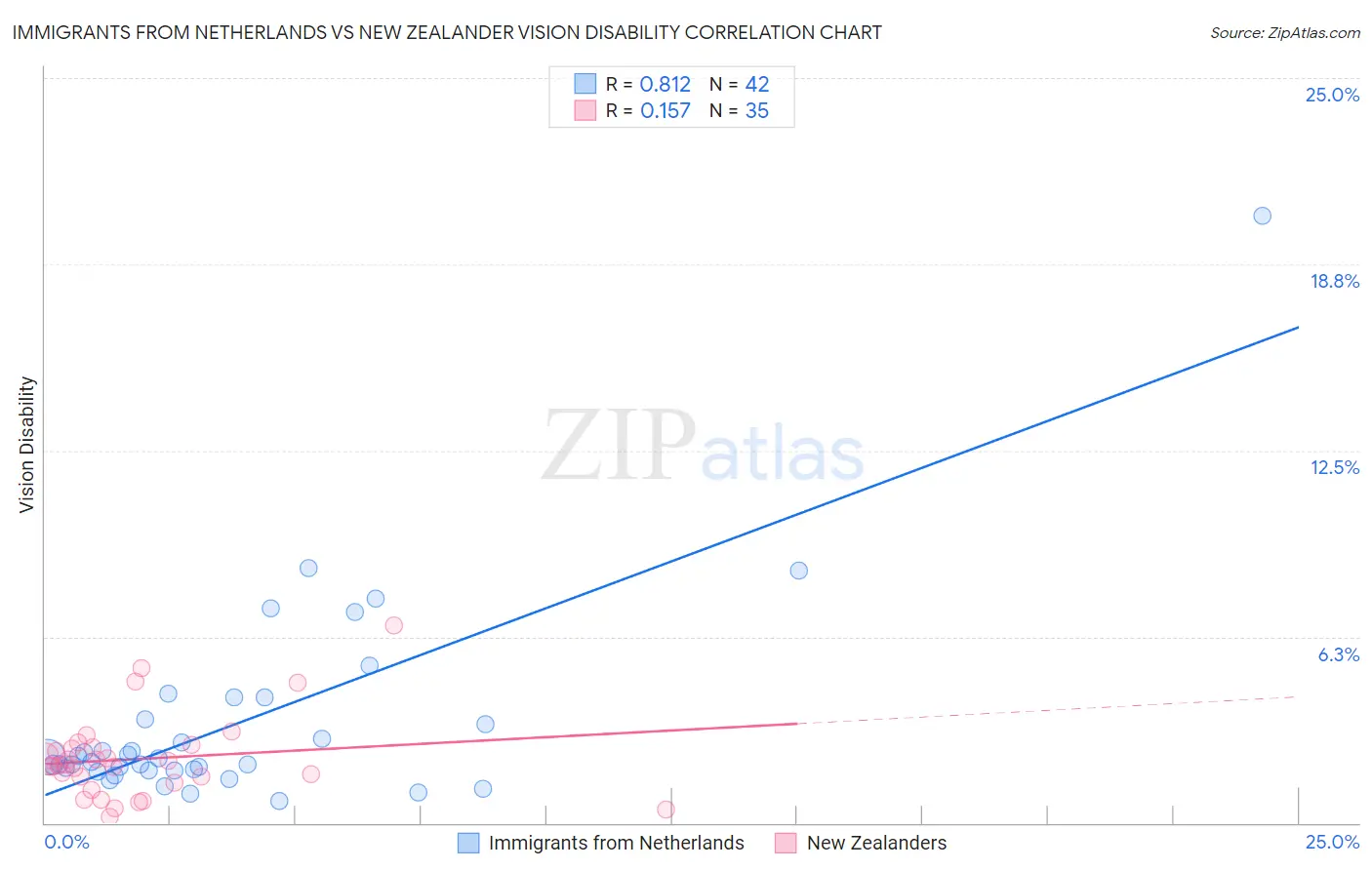 Immigrants from Netherlands vs New Zealander Vision Disability