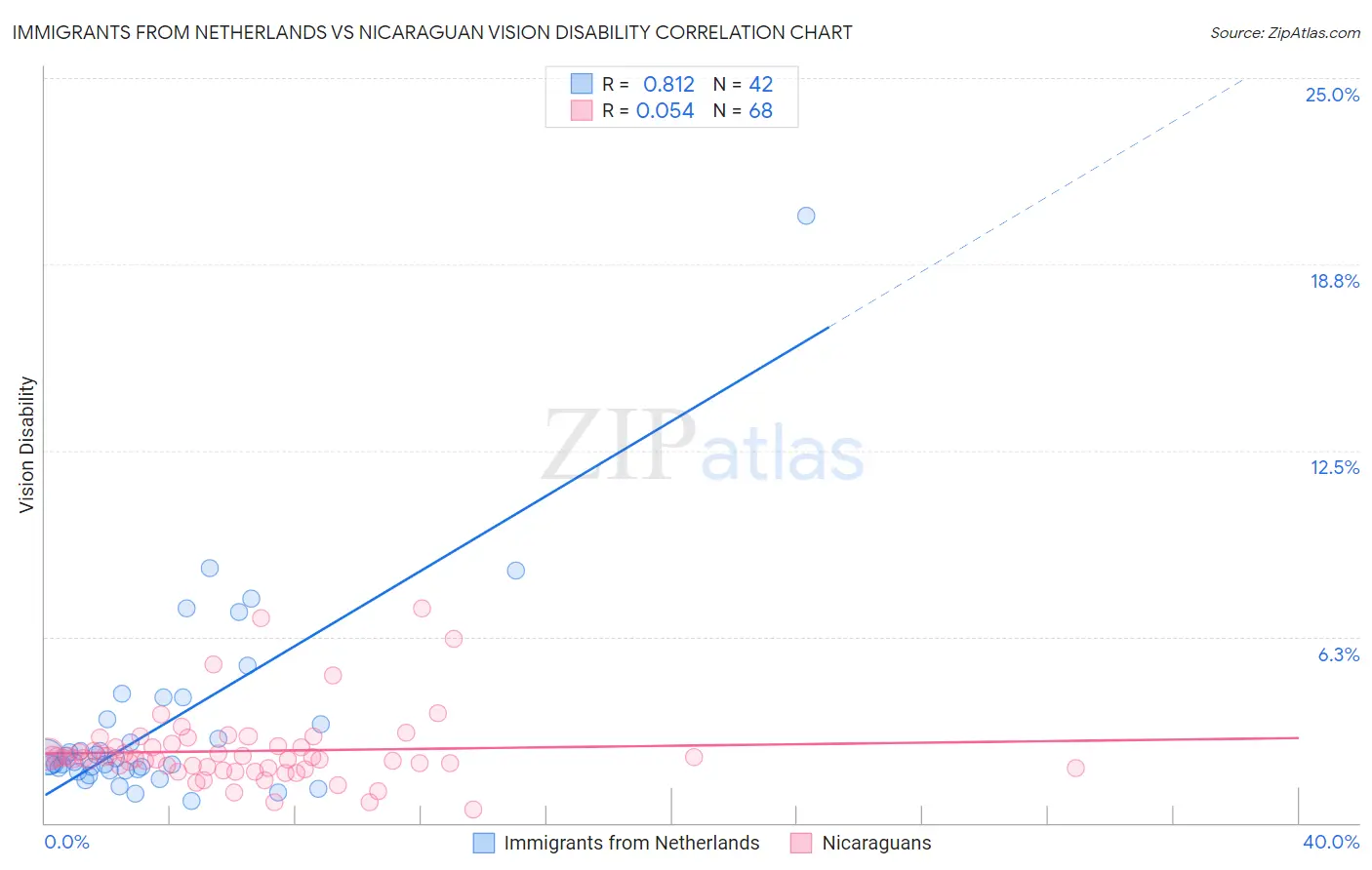 Immigrants from Netherlands vs Nicaraguan Vision Disability