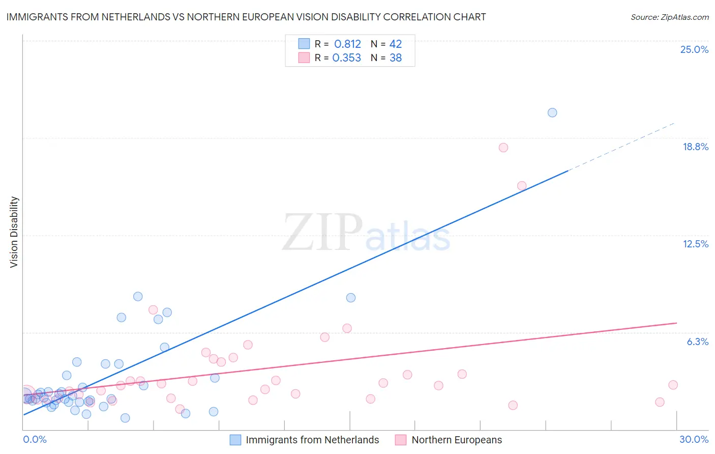 Immigrants from Netherlands vs Northern European Vision Disability