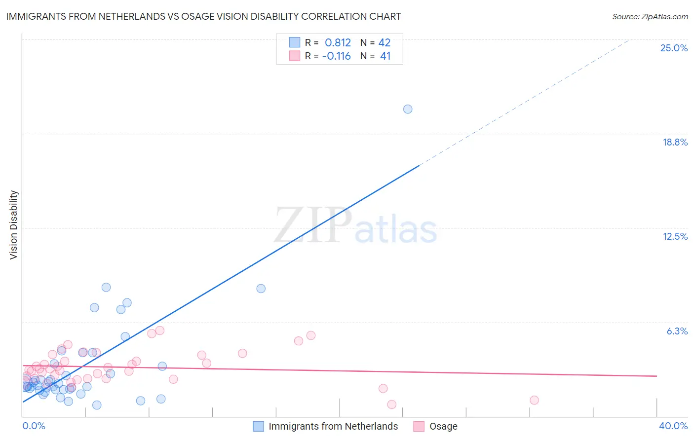 Immigrants from Netherlands vs Osage Vision Disability