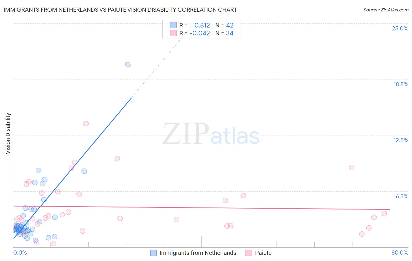 Immigrants from Netherlands vs Paiute Vision Disability