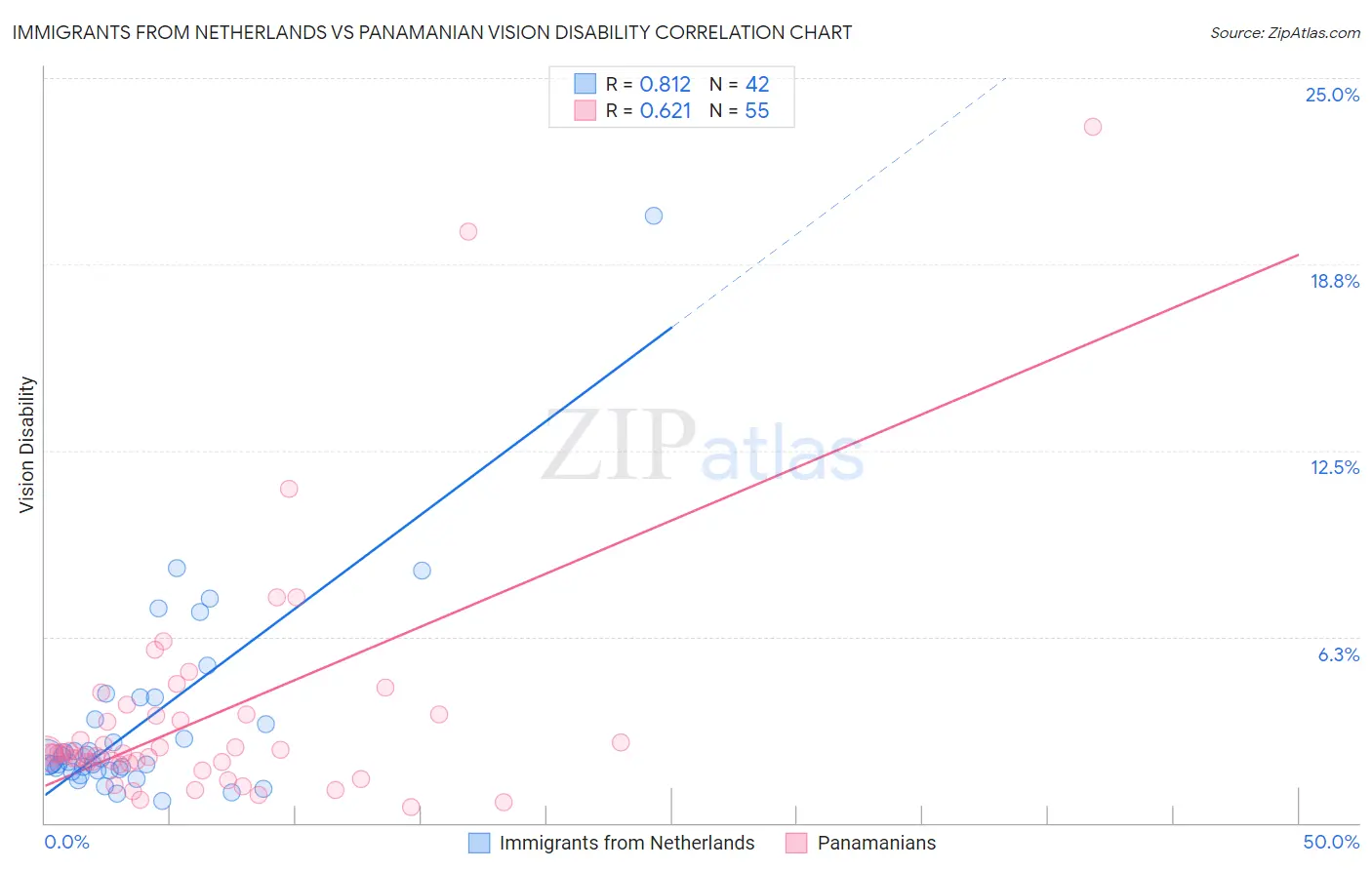 Immigrants from Netherlands vs Panamanian Vision Disability
