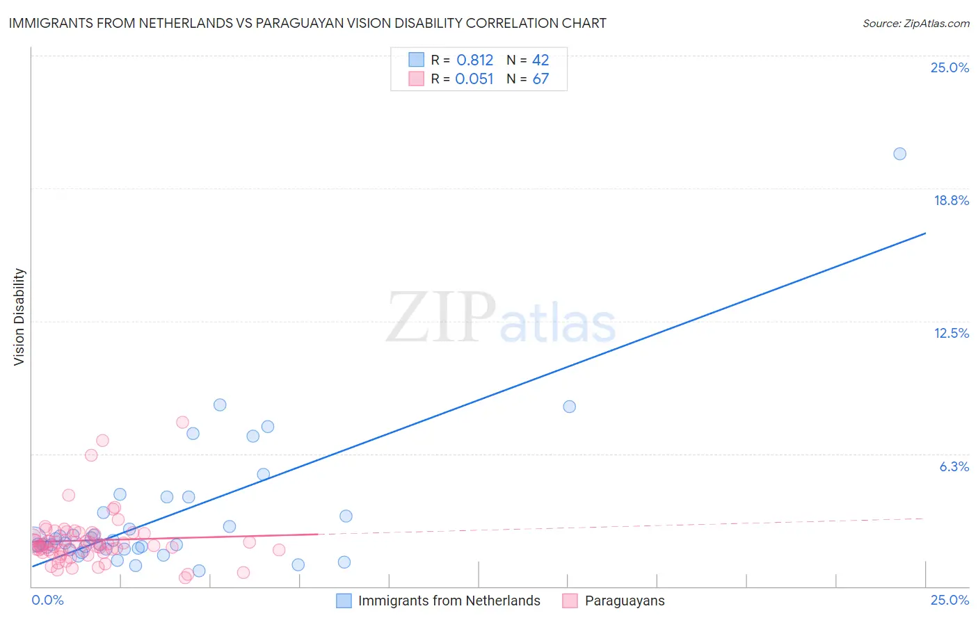 Immigrants from Netherlands vs Paraguayan Vision Disability