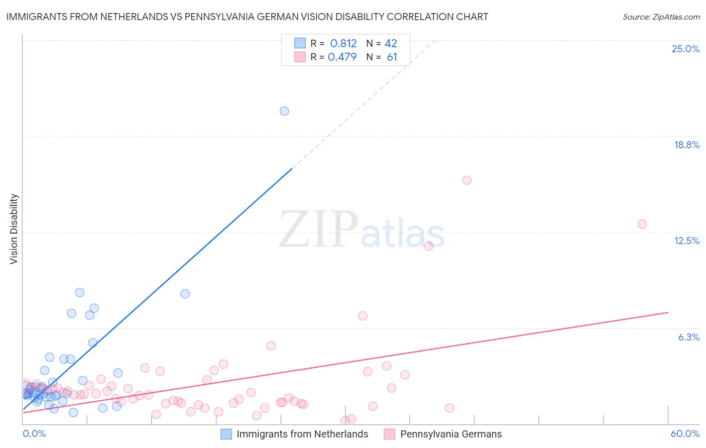 Immigrants from Netherlands vs Pennsylvania German Vision Disability
