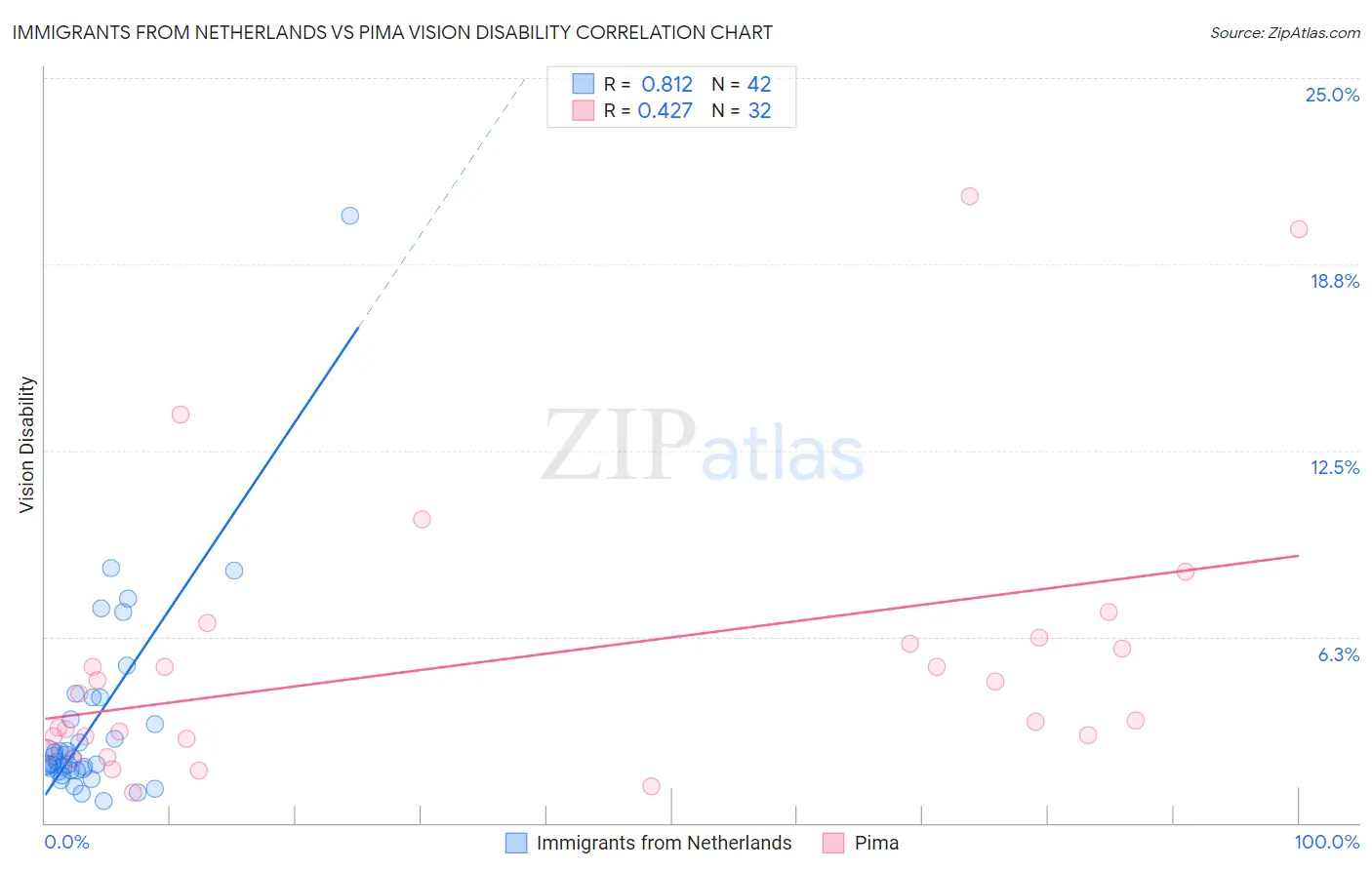 Immigrants from Netherlands vs Pima Vision Disability