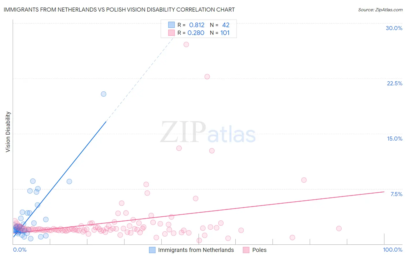 Immigrants from Netherlands vs Polish Vision Disability