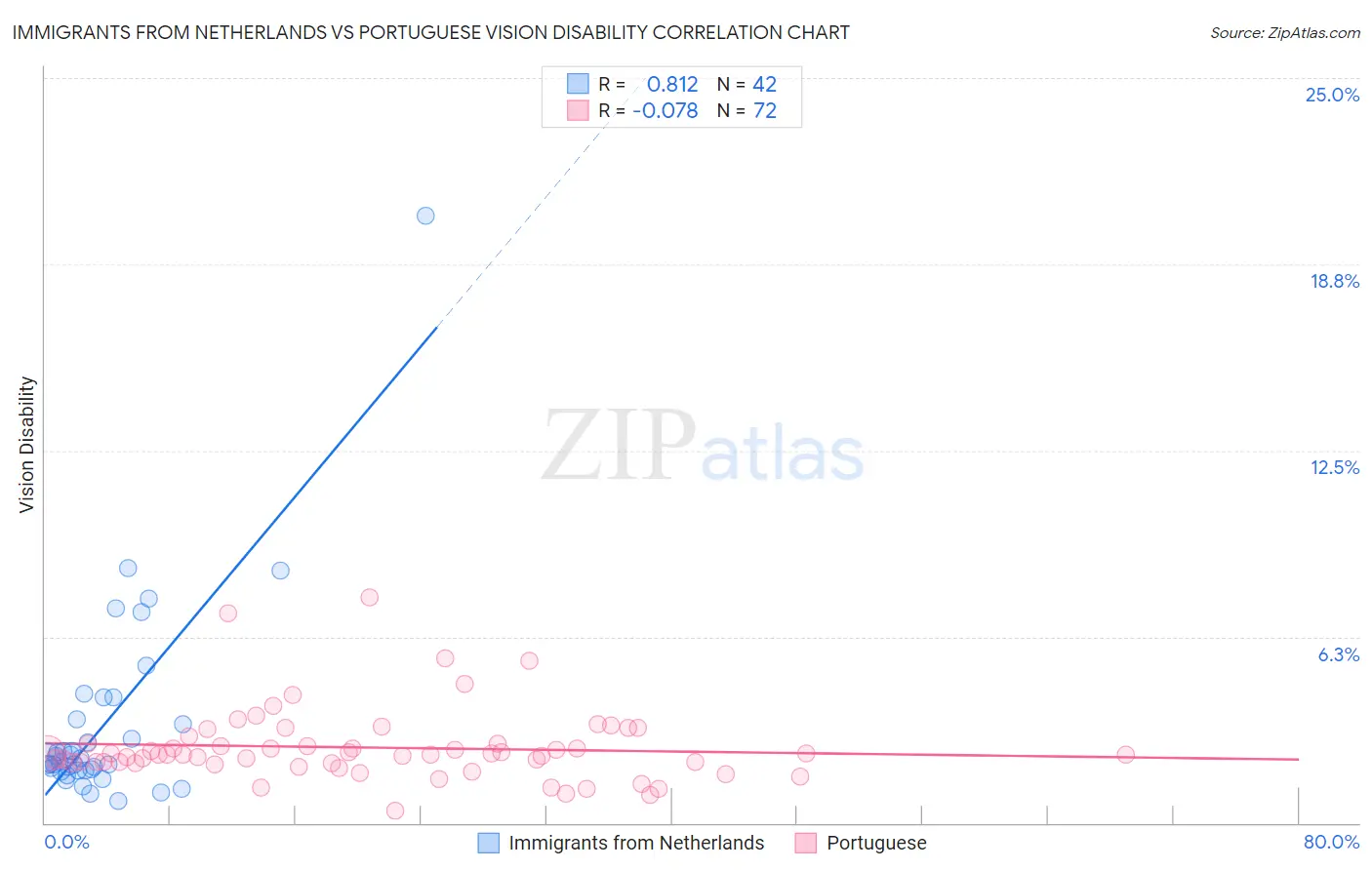 Immigrants from Netherlands vs Portuguese Vision Disability