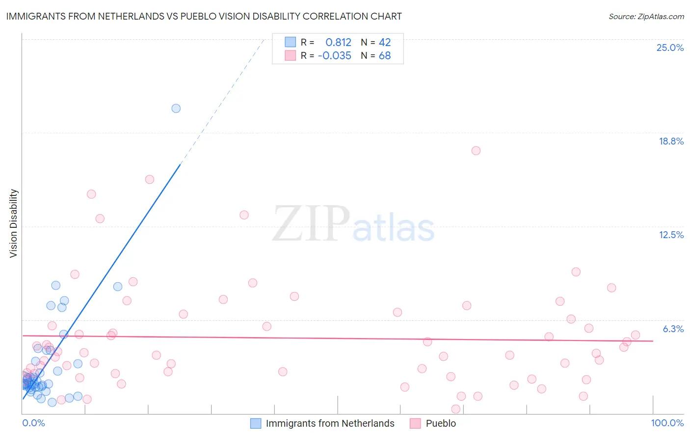 Immigrants from Netherlands vs Pueblo Vision Disability