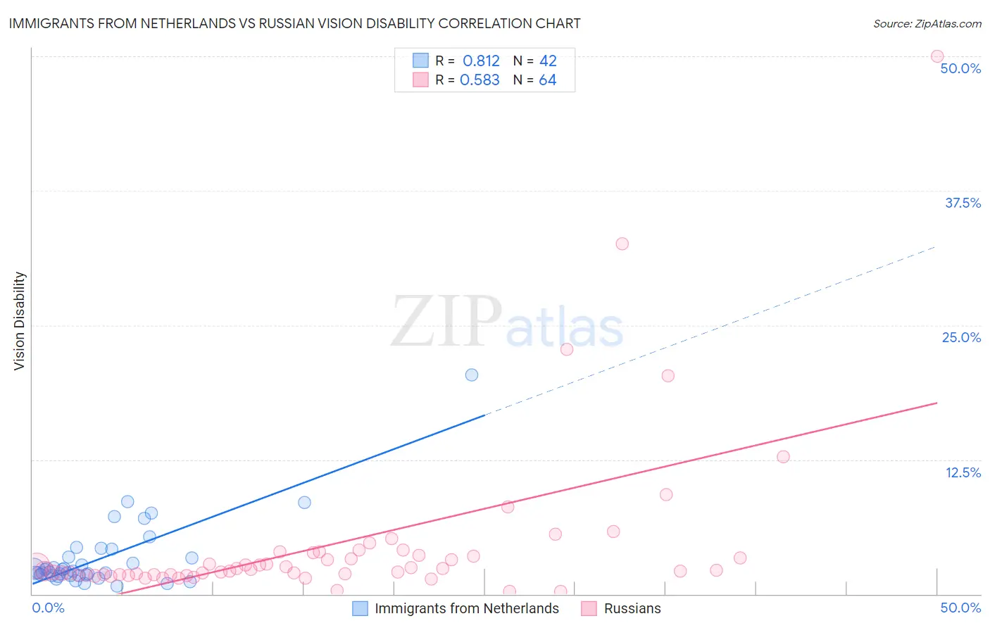 Immigrants from Netherlands vs Russian Vision Disability