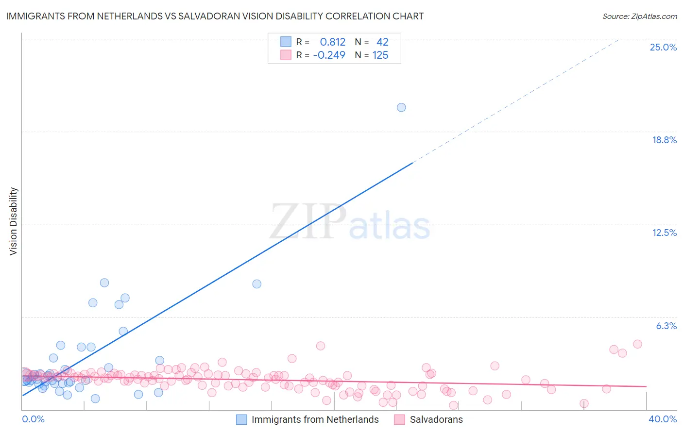 Immigrants from Netherlands vs Salvadoran Vision Disability