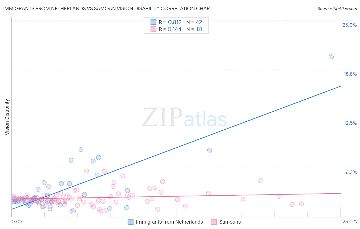 Immigrants from Netherlands vs Samoan Vision Disability