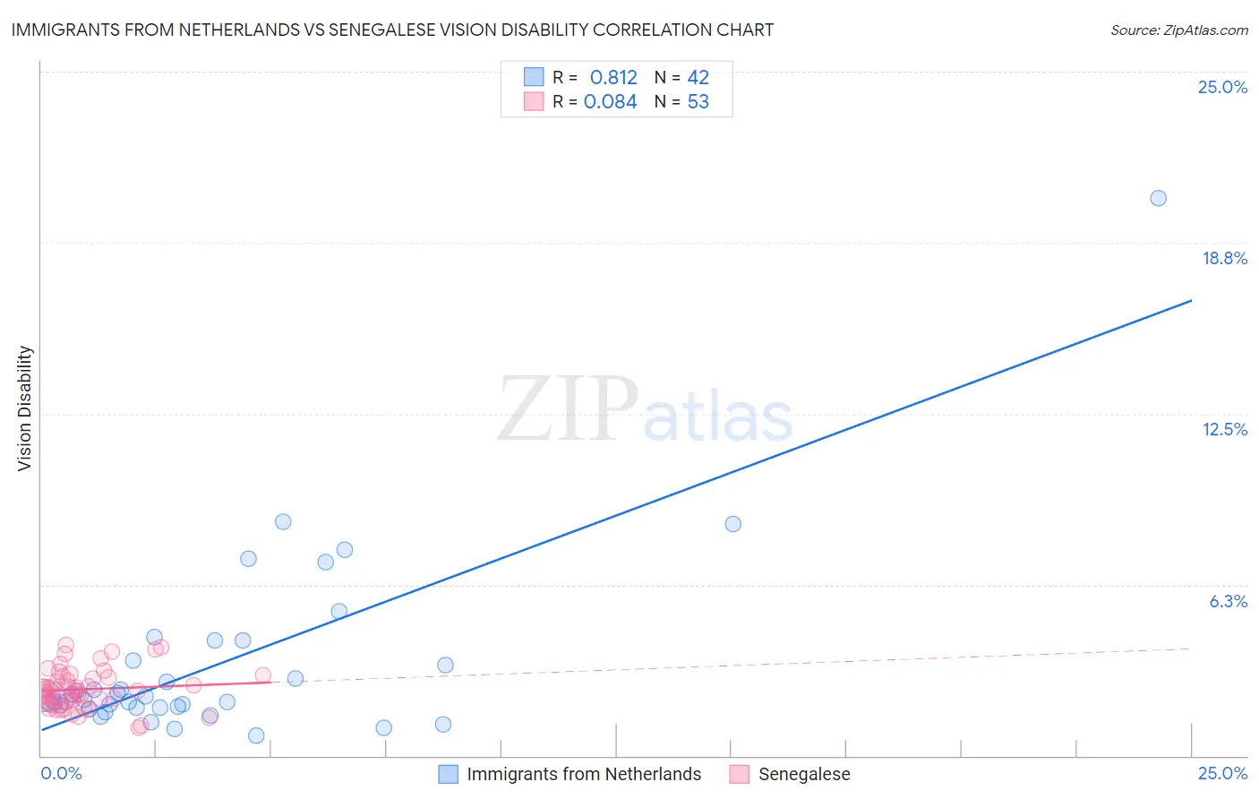 Immigrants from Netherlands vs Senegalese Vision Disability