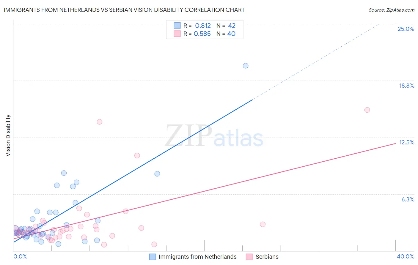 Immigrants from Netherlands vs Serbian Vision Disability