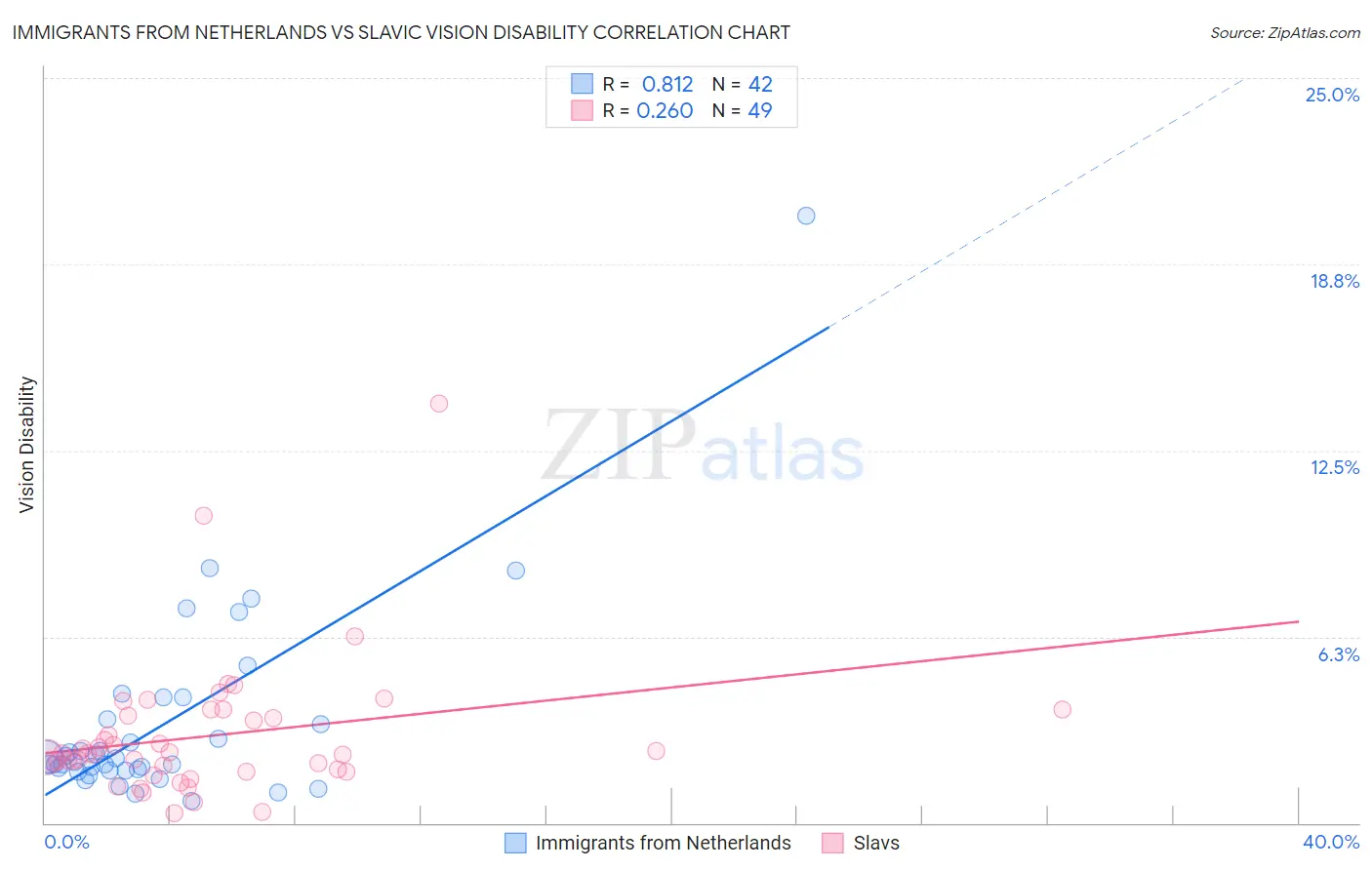 Immigrants from Netherlands vs Slavic Vision Disability