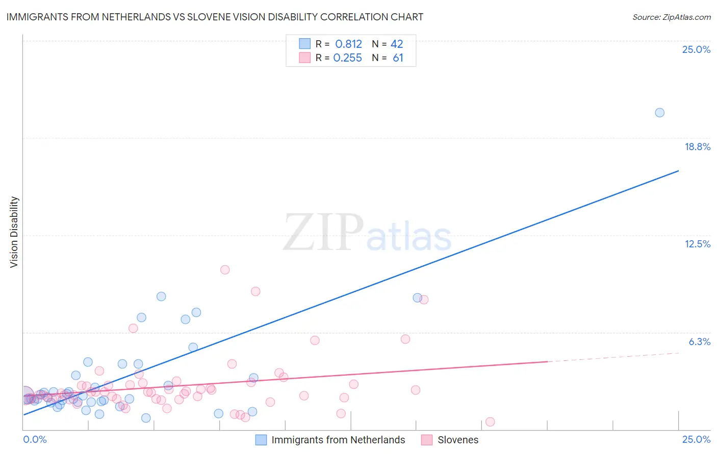 Immigrants from Netherlands vs Slovene Vision Disability