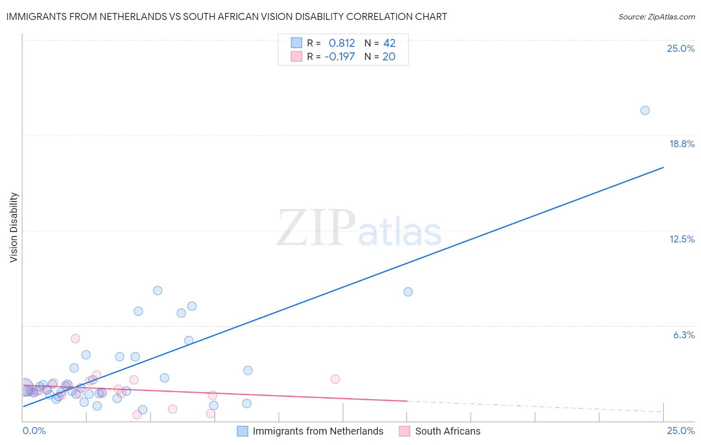 Immigrants from Netherlands vs South African Vision Disability