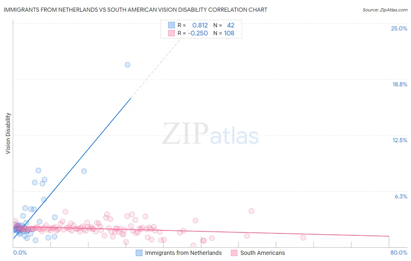 Immigrants from Netherlands vs South American Vision Disability