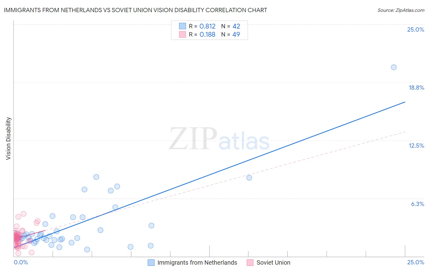 Immigrants from Netherlands vs Soviet Union Vision Disability