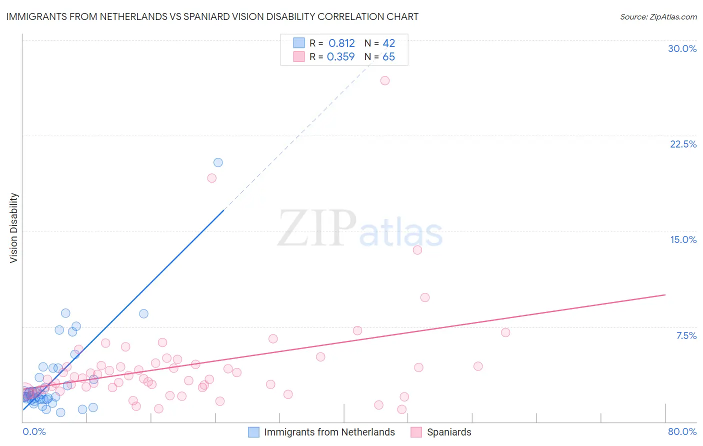 Immigrants from Netherlands vs Spaniard Vision Disability