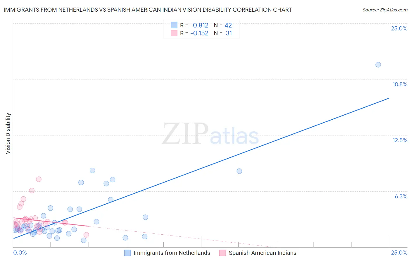 Immigrants from Netherlands vs Spanish American Indian Vision Disability