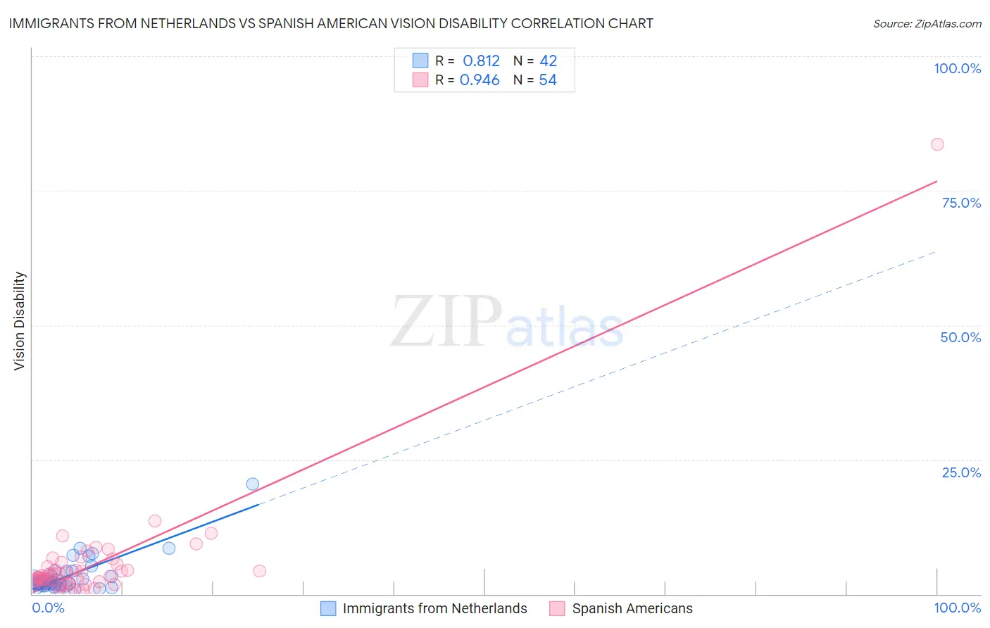 Immigrants from Netherlands vs Spanish American Vision Disability